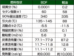 BDFと軽油の性状比較